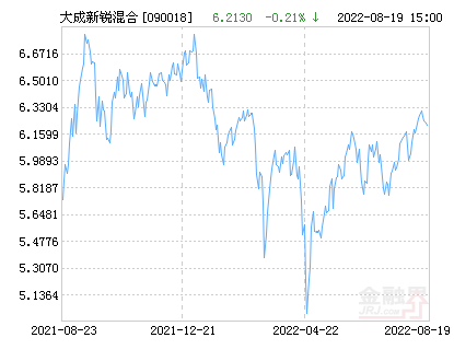 大成睿景最新净值报告（截至XXXX年XX月XX日）