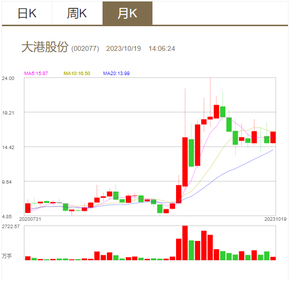 大港股份股票最新消息综述，全面解读最新动态