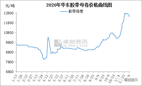 胶带母卷价格动态，最新消息与市场影响因素分析