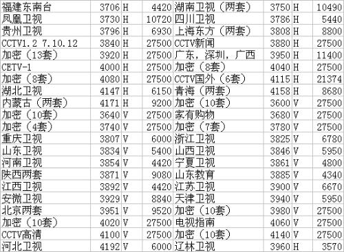 中星6BCCTV-1最新参数全面解析