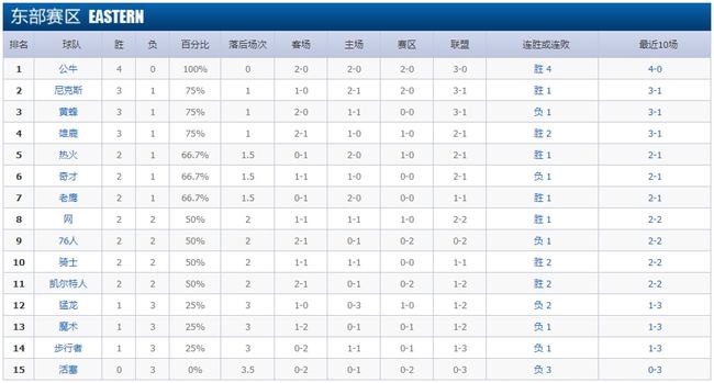 2017NBA积分榜最新排名全览