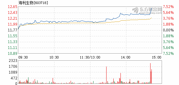 海利生物股票最新消息深度解析