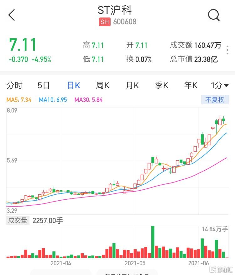 ST沪科股票最新消息全面解读与分析