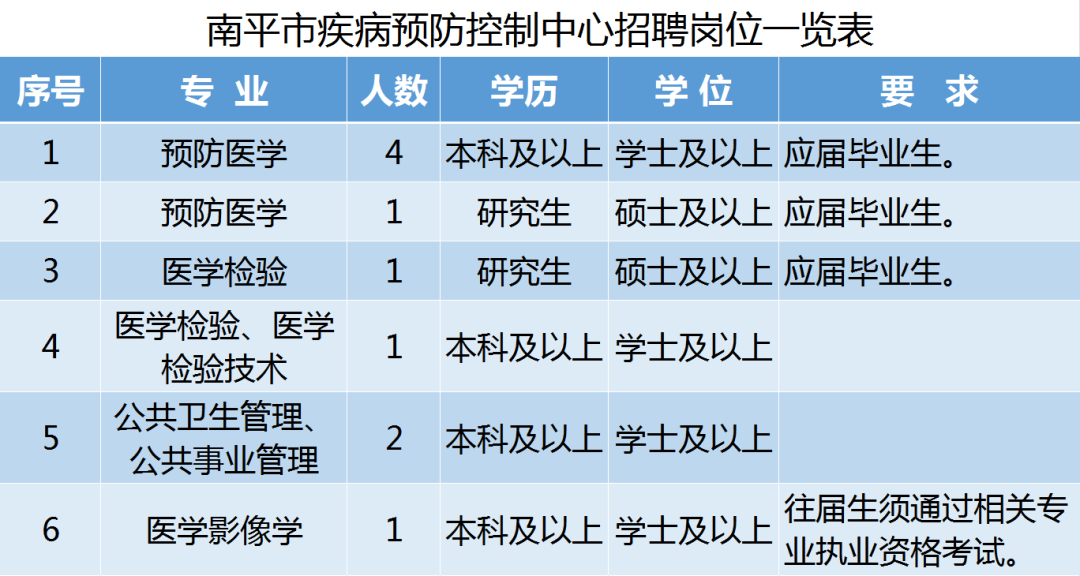 屏南县医疗保障局最新招聘启事及职位介绍