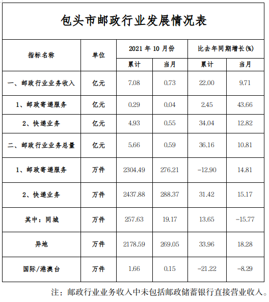 包头市邮政局未来发展规划展望