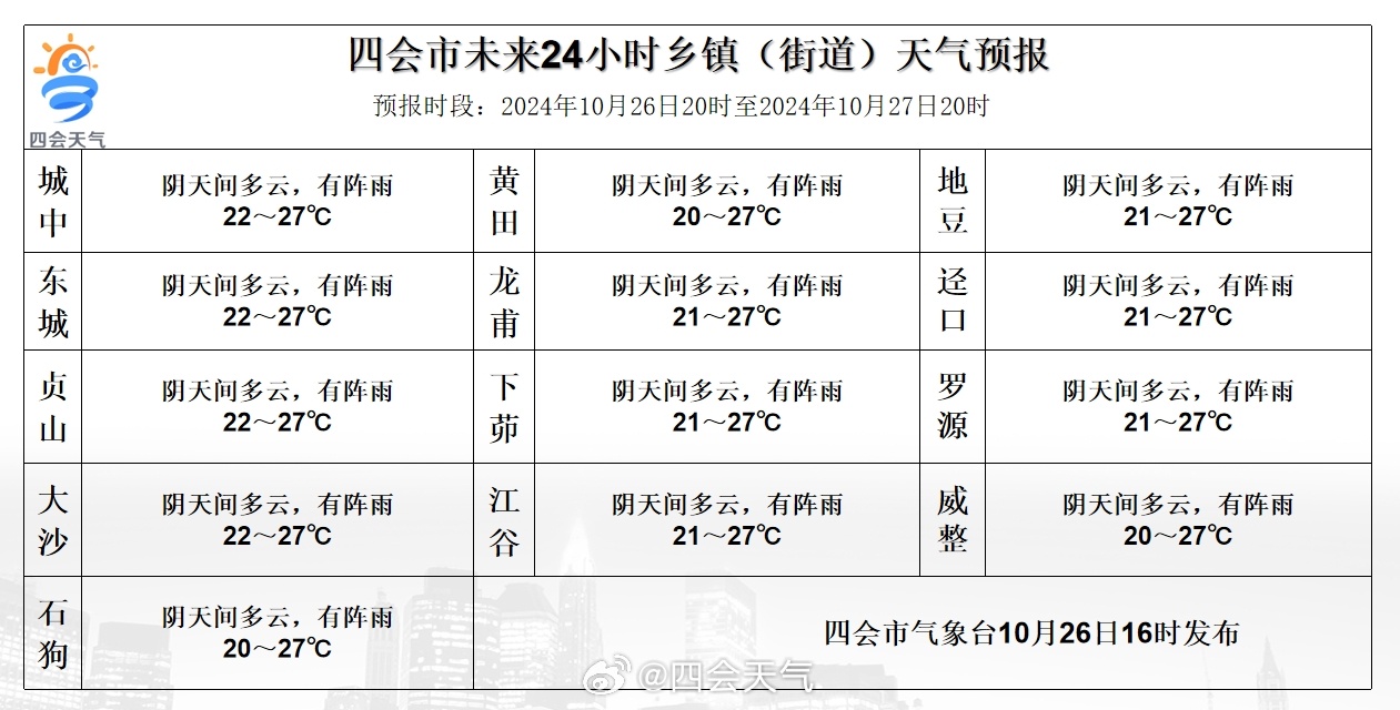 龙树乡天气预报更新通知