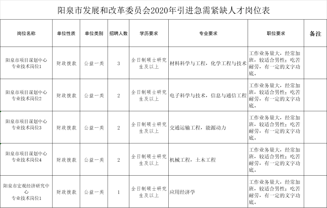 阳泉市发展和改革委员会最新招聘信息全面解析