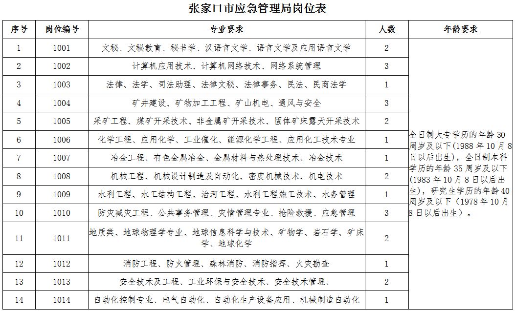 和田县应急管理局最新招聘启事