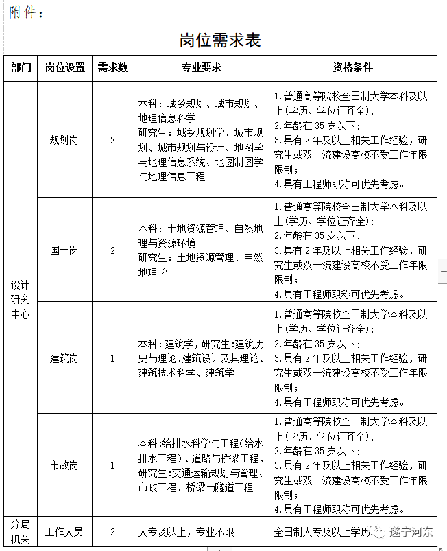 鲁甸县自然资源和规划局招聘启事概览