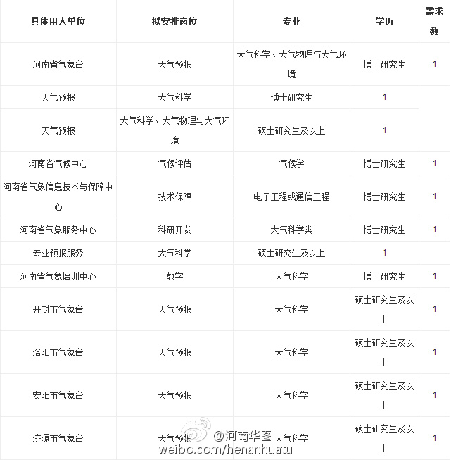 郑州市气象局最新招聘信息及招聘细节解析