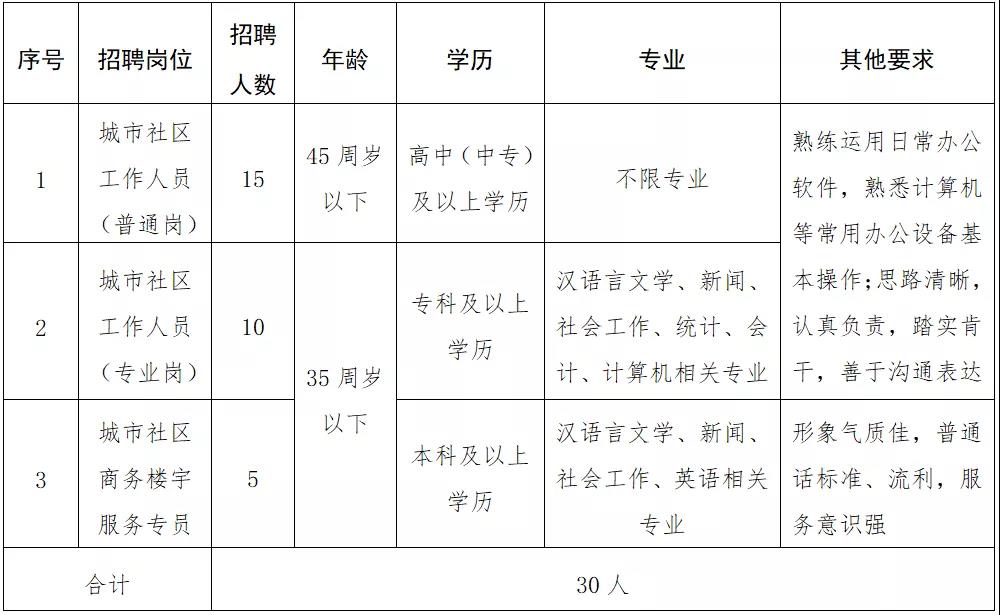 荷花池社区最新招聘信息汇总