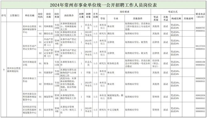 秀洲区自然资源和规划局招聘新公告解析