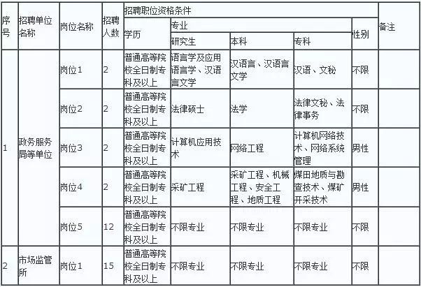 喀喇沁旗科技局等多单位最新招聘信息汇总通知