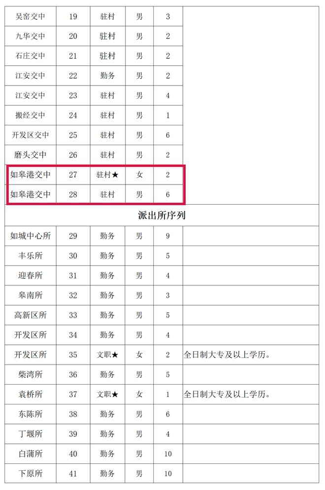 如皋市公安局最新招聘公告概览